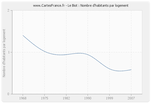 Le Biot : Nombre d'habitants par logement